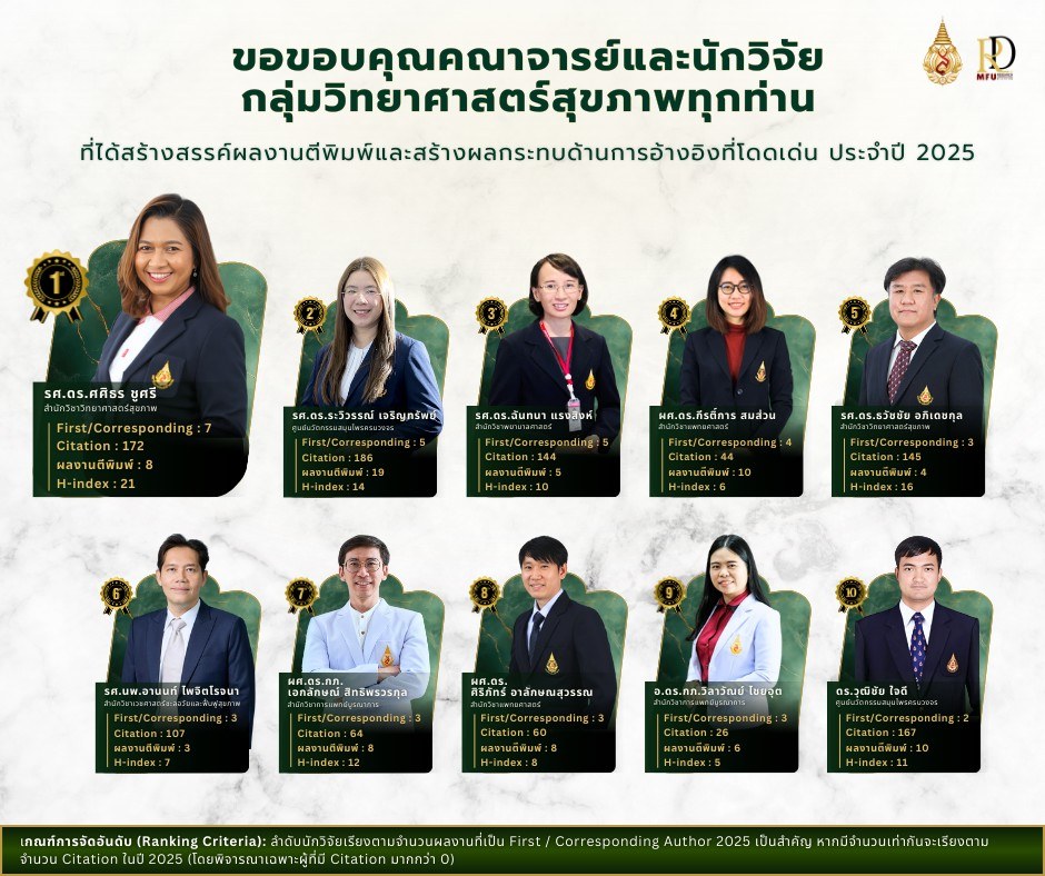 ขอขอบคุณและร่วมยินดีกับความสำเร็จ: พลังงานวิจัยกลุ่มวิทยาศาสตร์สุขภาพ มฟล. ดันผลงาน SCOPUS ประจำปี 2025 พุ่ง 575 ผลงาน สร้างสถิติใหม่ (New High) ให้กับมหาวิทยาลัยอย่างน่าภาคภูมิใจ