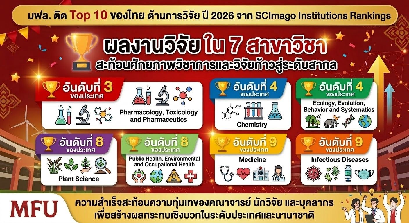 มหาวิทยาลัยแม่ฟ้าหลวง ติด Top 10 ของประเทศไทย  จากการจัดอันดับ SCImago Institutions Rankings 2026  ด้านผลงานวิจัย ใน 7 สาขาวิชา